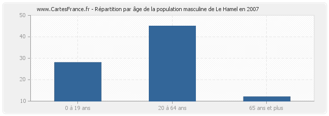 Répartition par âge de la population masculine de Le Hamel en 2007